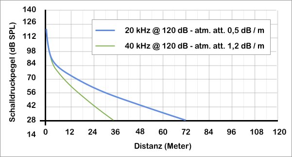 Dämpfung in Abhängigkeit der Frequenz