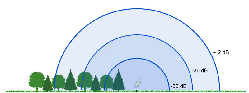 Grafik zeigt bekannte Reichweite durch Kalibrierung