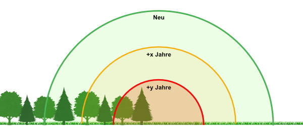 Auswirkung von Alterung des Mikrofons