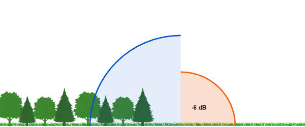 Auswirkung halber Sensitivität