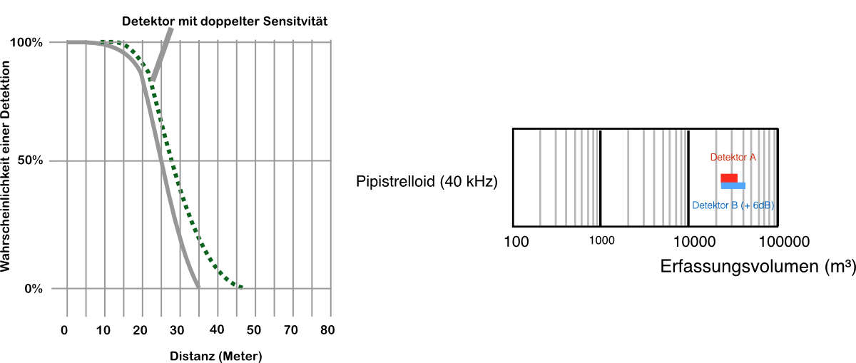 Reichweite von Detektoren>