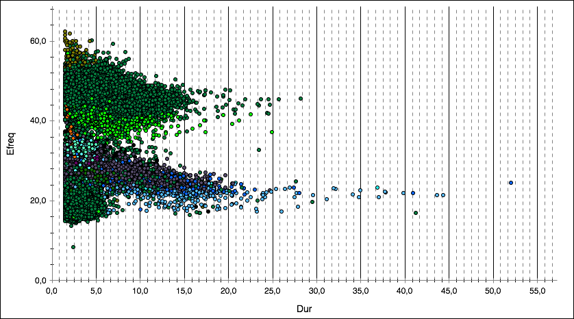 Plot von Rufparametern gefärbt für Arten