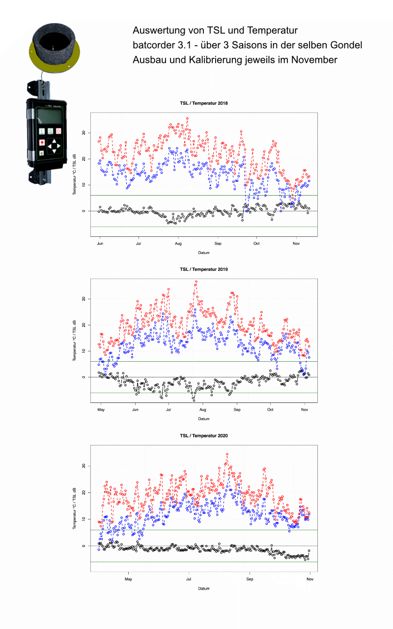 Detailbeispiel TSL/Temperatur über drei Jahre