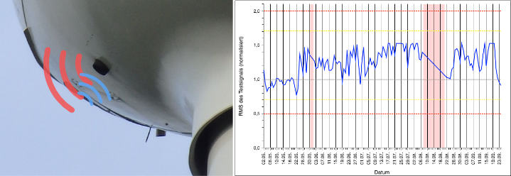 Tägliche Ermittlung der Mikrofonsensitivität