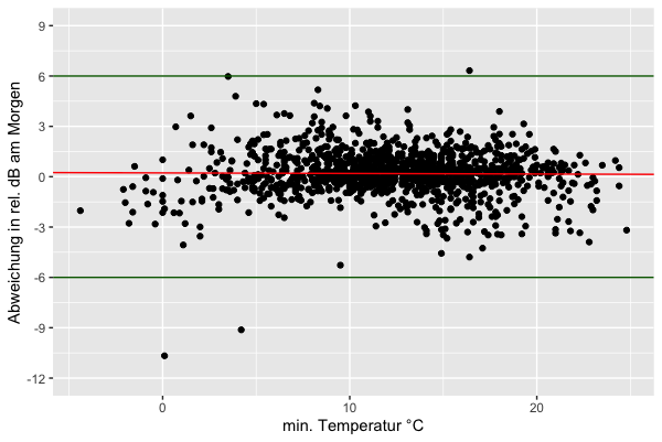 TSL-Wert  und Temperatur korrelieren nicht