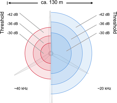 Grafik (mit Reichweite-Angabe der Erfassung an einer WEA inkl. Arten