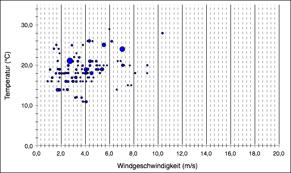 Beispiel eines Plots von Umweltdaten